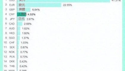 全球最新支付份额：美元高达47.31%，人民币为何下降？