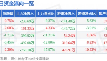 股票行情快报:莱特光电(688150)4月23日主力资金净卖出235.69万元