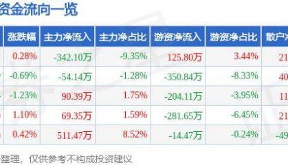 股票行情快报:宝莱特(300246)5月20日主力资金净卖出342.10万元