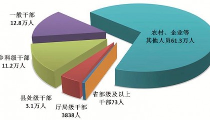 中央纪委国家监委通报：2024年处分省部级及以上干部73人
