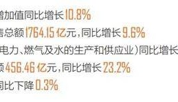 规模以上工业增加值同比增长10.8%