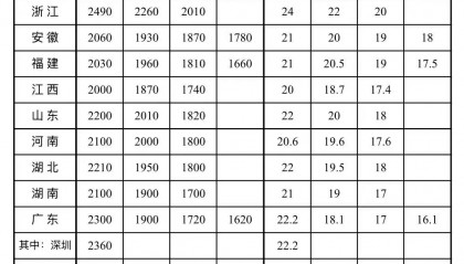 各地最新标准公布,月薪低于这个数违法