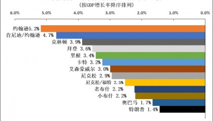 罗思义：想知道特朗普的中国策略，先要明白美国经济衰退的真相