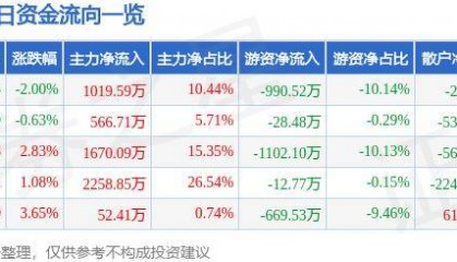 股票行情快报:莱特光电(688150)5月24日主力资金净买入1019.59万元