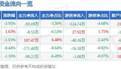 股票行情快报:宝莱特(300246)6月3日主力资金净卖出93.18万元