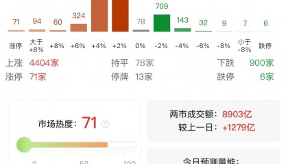 A股午评：三大指数集体上涨，创业板指涨0.73%，微盘股指数涨2.46%，大飞机、军工概念领涨！超4400股上涨，成交8983亿放量1277亿