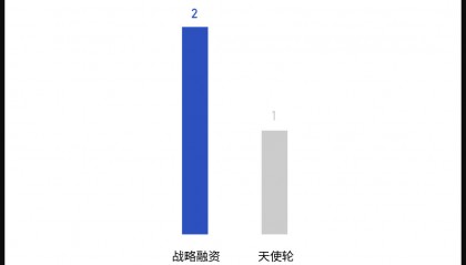 3月教育行业融资报告：3家企业共融资2250万人民币，集中于职业教育赛道