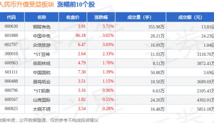 人民币升值受益板块3月28日跌1.5%，中国银行领跌，主力资金净流入6575.91万元
