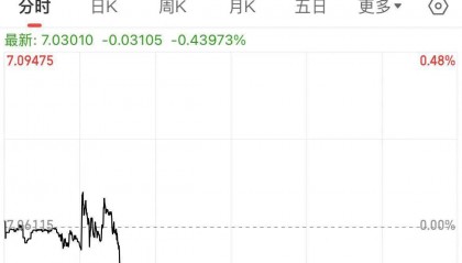 中国资产爆发!离岸人民币日内涨超300点,中概股盘前大涨!A股、港股飙升!发生了什么?