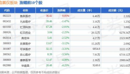 血氧仪板块7月4日跌1.9%,宝莱特领跌,主力资金净流出6902.5万元
