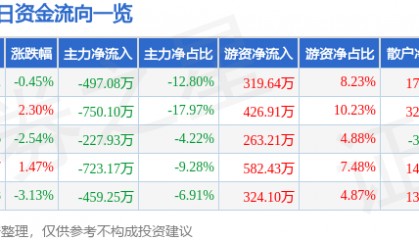 股票行情快报:莱特光电(688150)4月18日主力资金净卖出497.08万元