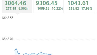 “对等关税”首个交易日:A股超3000股跌停 台股迎历史最大跌幅