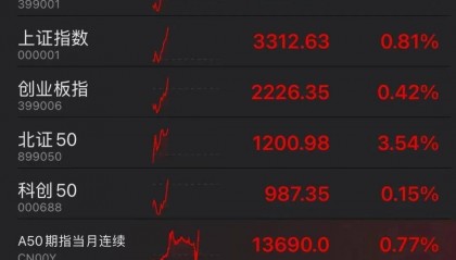 FBX福币交易所A股直线拉升！并购重组概念龙头8连板
