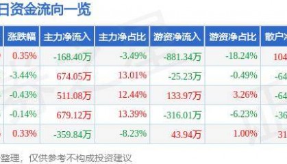 股票行情快报:莱特光电(688150)6月7日主力资金净卖出168.40万元