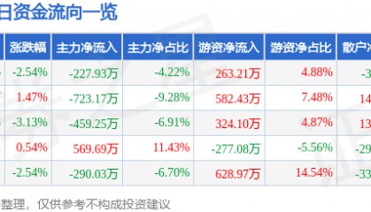 股票行情快报:莱特光电(688150)4月16日主力资金净卖出227.93万元
