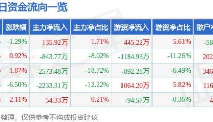 股票行情快报:莱特光电(688150)6月19日主力资金净买入135.92万元