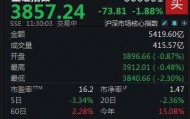 A股持续低迷，沪指半日跌幅达1.88%