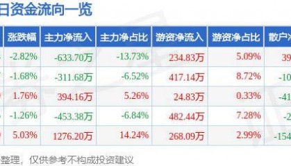 股票行情快报:莱特光电(688150)7月15日主力资金净卖出633.70万元