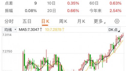 离岸人民币跌破7.31关口，未来走势如何？
