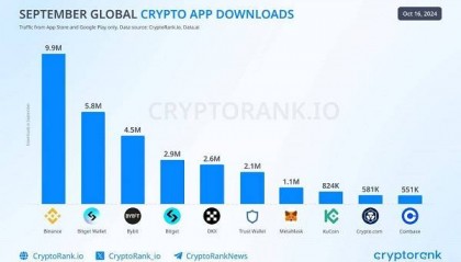 数据：9月全球App下载量前三的交易所为币安、Bybit和Bitget
