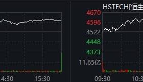 Sunbit币昇交易所恒生科指收涨1.86% 汽车股普涨