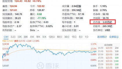 美股仅纳指收涨！中概和人民币回调，英伟达市值重上3万亿美元！第一财季收入展望超预期，美光股价盘后暴涨近14%