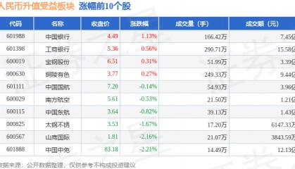 人民币升值受益板块3月27日涨0.44%,中国银行领涨,主力资金净流出1814.13万元