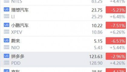FBX福币交易所明星中概股涨幅扩大!B站、理想汽车涨超6%