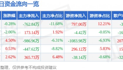 股票行情快报:莱特光电(688150)4月30日主力资金净卖出762.84万元