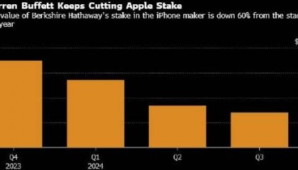 巴菲特第三季继续减持苹果股份 持股市值已下跌60%