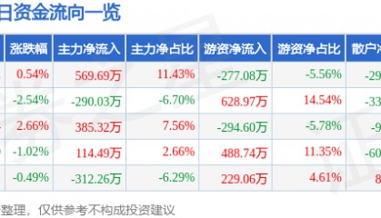股票行情快报:莱特光电(688150)4月11日主力资金净买入569.69万元