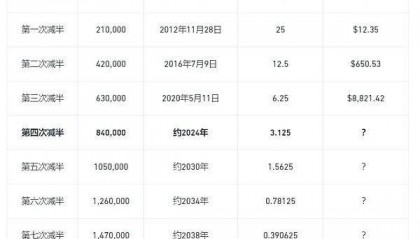 减半、周期与轮回:一部比特币发展史