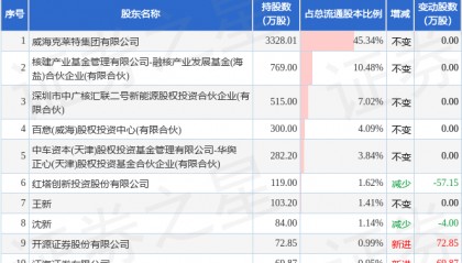 3月18日克莱特发布公告，其股东减持20万股