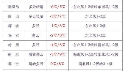 中到大雪+雨夹雪!大范围雨雪将上线!河北降雪时间→