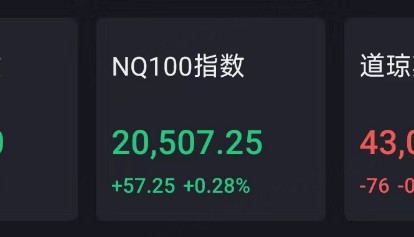 FBX福币交易所一医药股飙涨51%,特斯拉涨逾1%