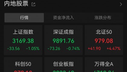 FBX福币交易所加密市场沪指收跌1.05%失守3200点