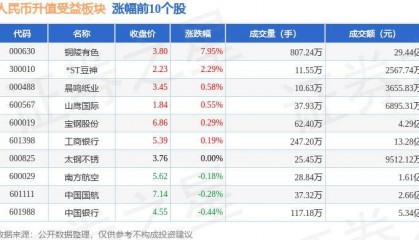 人民币升值受益板块3月8日跌0.02%，众信旅游领跌，主力资金净流入851.93万元