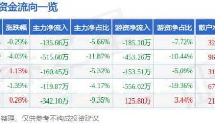 股票行情快报:宝莱特(300246)5月24日主力资金净卖出135.66万元