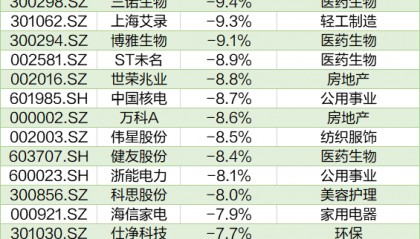 沪指创近4年新高,这172股却跌穿“924”行情起点
