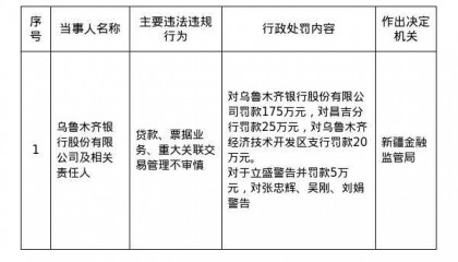乌鲁木齐银行被罚175万，昌吉分行和经开区支行共被罚45万