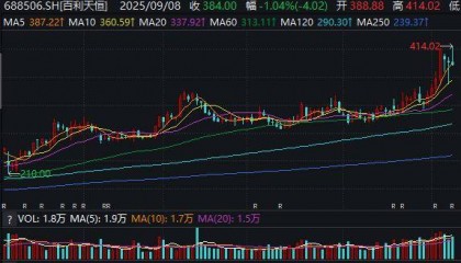 半年亏11亿元，股价高达384元，实控人坐稳四川首富……百利天恒：凭什么晋升川股新“股王”？