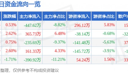 股票行情快报:莱特光电(688150)4月25日主力资金净卖出447.62万元
