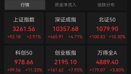 Sunbit币昇交易所A股、港股，全线反攻！牛市旗手，集体狂飙