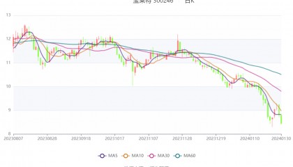 宝莱特:预计2023年亏损4400万元-6600万元