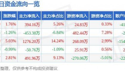股票行情快报:莱特光电(688150)7月11日主力资金净买入394.16万元