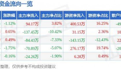 股票行情快报:宝莱特(300246)6月20日主力资金净买入94.17万元