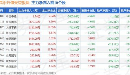 人民币升值受益板块3月11日跌0.17%，铜陵有色领跌，主力资金净流出1837.91万元