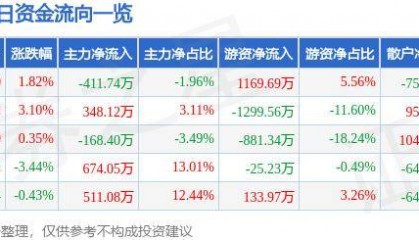 股票行情快报:莱特光电(688150)6月12日主力资金净卖出411.74万元
