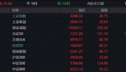 Sunbit币昇交易所加密货币市场北证50暴涨近14%创新高!