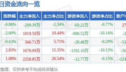 股票行情快报:莱特光电(688150)5月27日主力资金净卖出209.39万元